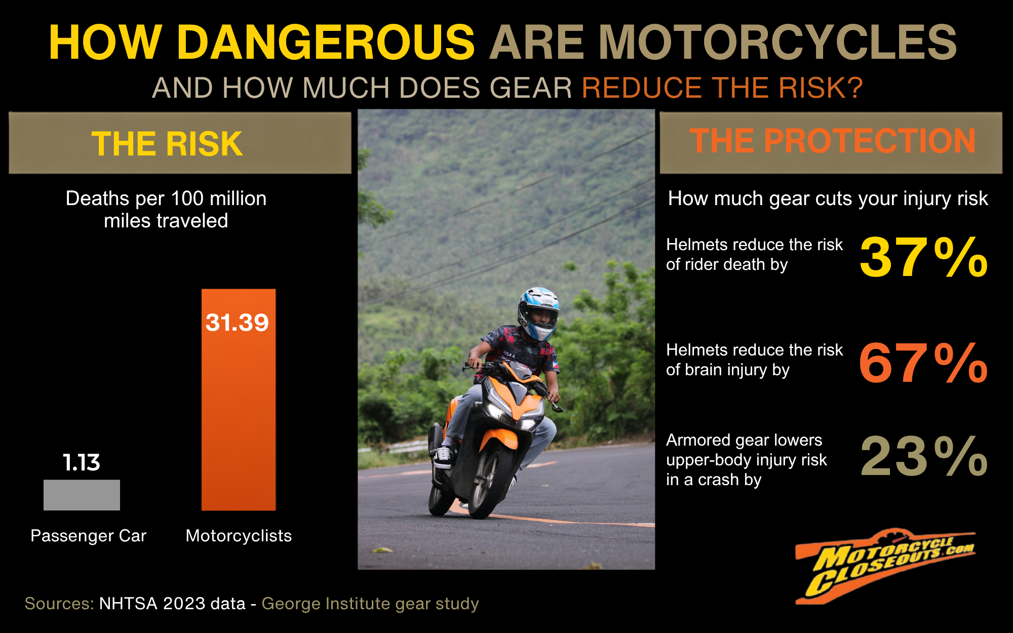 how dangerous are motorcycles infographic